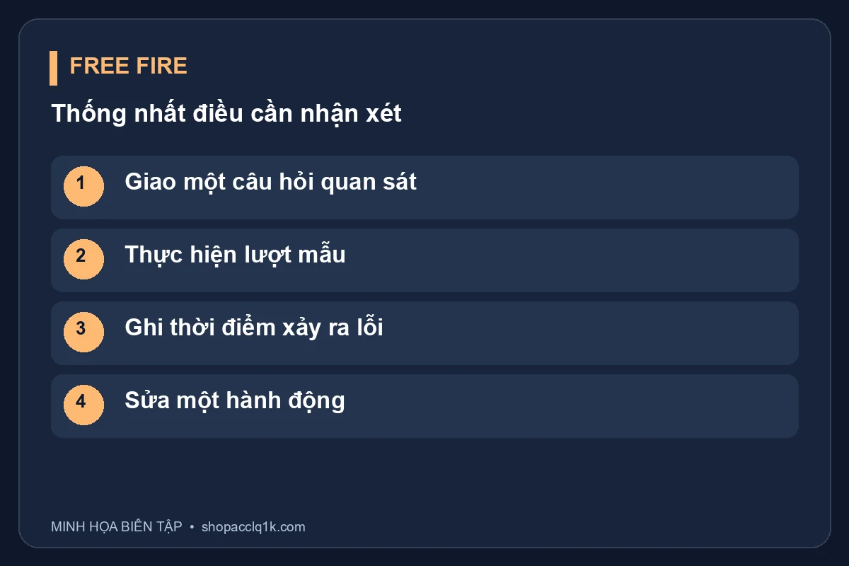 Giao một câu hỏi quan sát; Thực hiện lượt mẫu; Ghi thời điểm xảy ra lỗi; Sửa một hành động