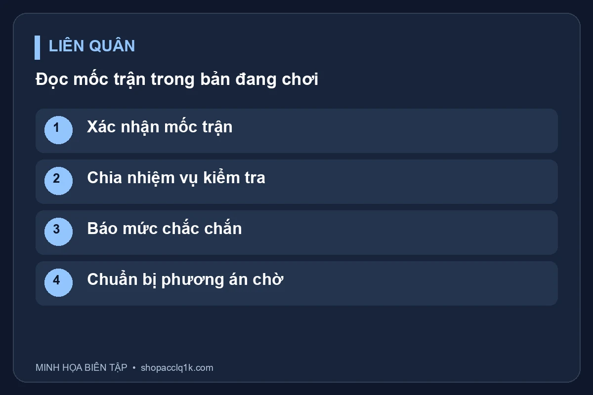 Xác nhận mốc trận; Chia nhiệm vụ kiểm tra; Báo mức chắc chắn; Chuẩn bị phương án chờ